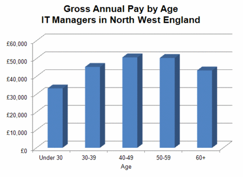 225 - Pay - Age - IT Man - NW.gif